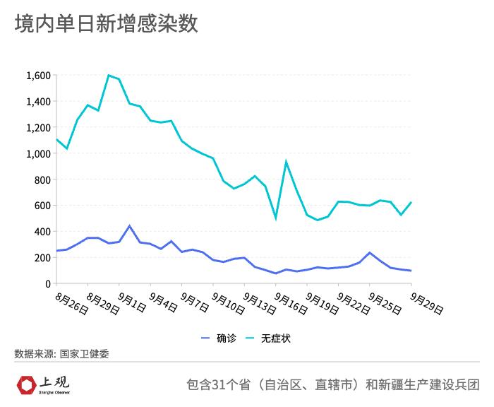近一周境内本土疫情呈波动下降趋势，多地新增感染数有变化