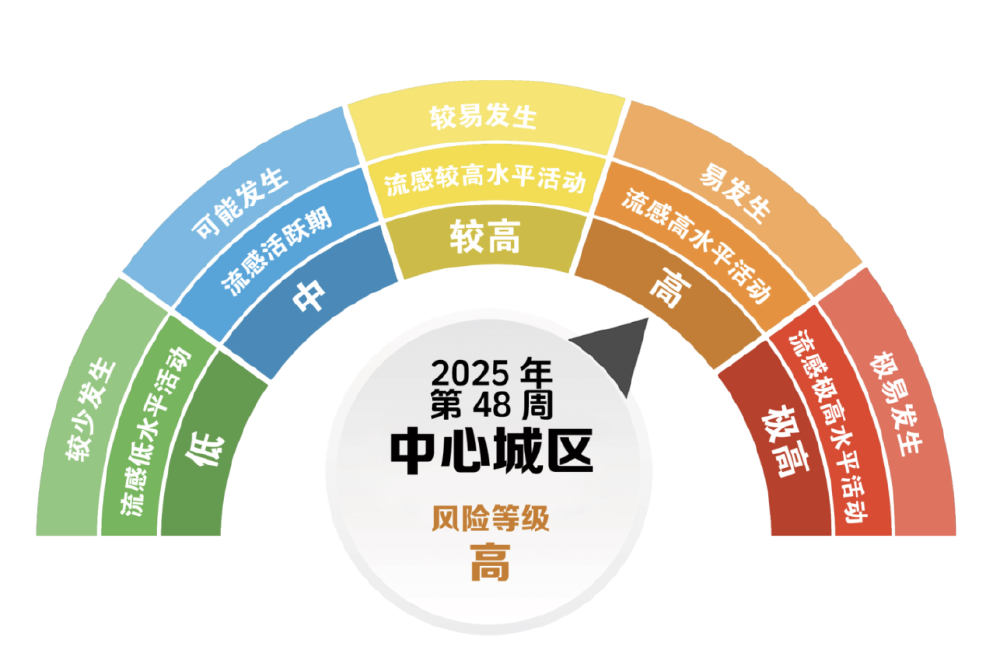 重庆发布流感风险等级，不同等级对应不同疫情防护建议