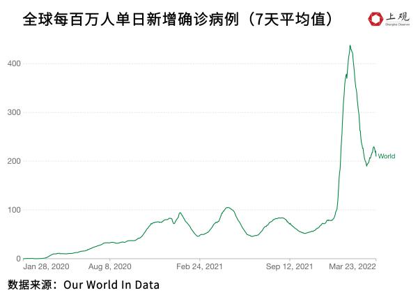 3月3日后全球新增新冠确诊激增，疫情传播为何又反弹了？