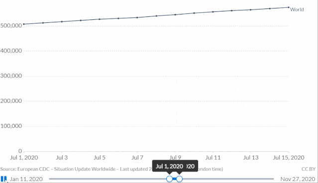 医学生物信息学出身的小编带你了解新冠疫情全球情况