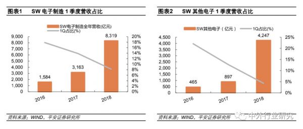 疫情下复工进程开启，电子行业及消费电子现状如何？