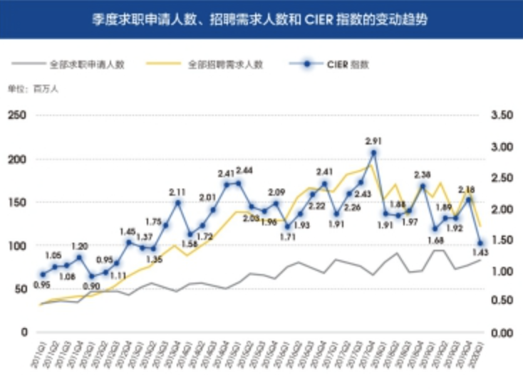 大数据告诉你，疫情期间这些职业就业形势较好